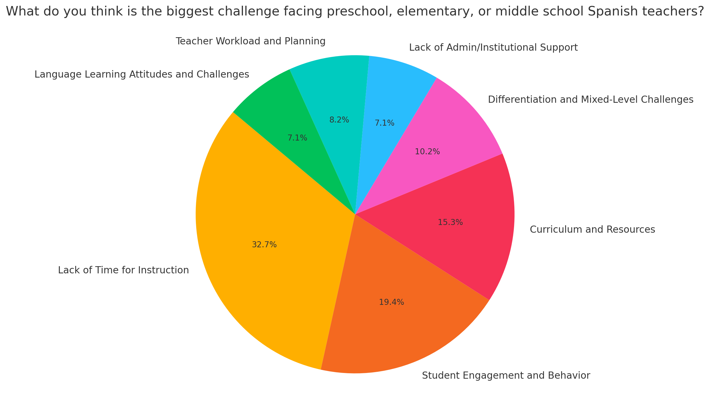 a graph showing the challenges facing elementary Spanish teachers